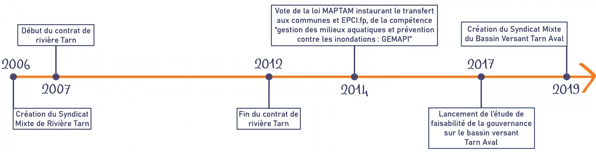 Fris chronologique